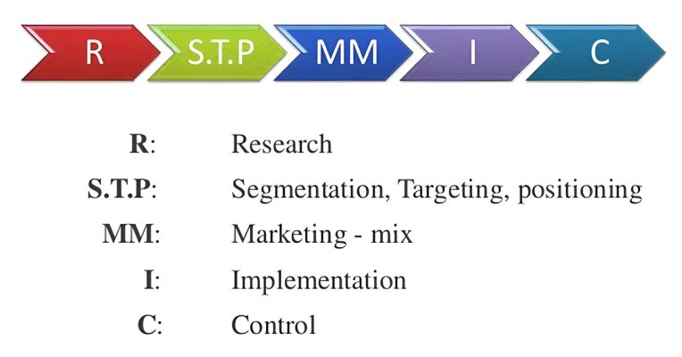 r stp i c chia khoa vang cho chien luoc marketing hieu qua 2